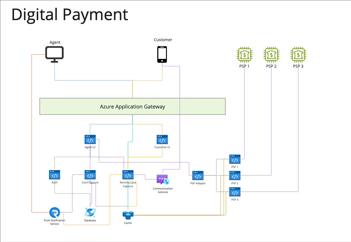 Aiphoria Transact Phone Payment