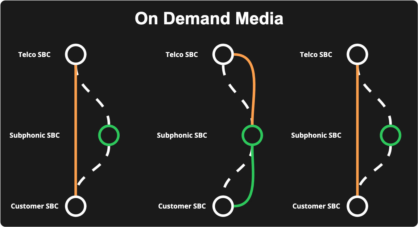Subphonic Transact Dynamic Media