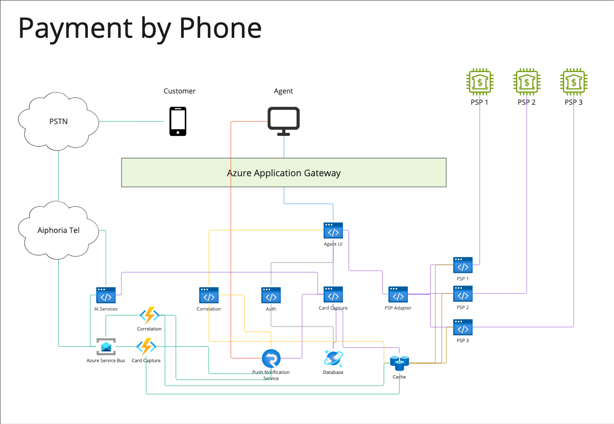 Aiphoria Transact Phone Payment